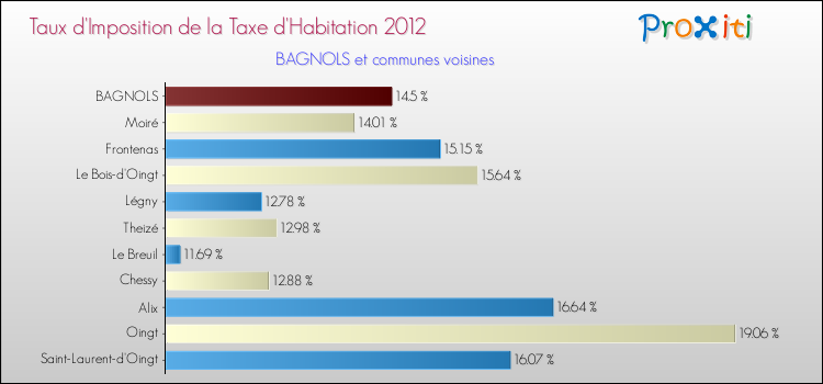 Taux d'imposition de la taxe d'habitation 2012 pour BAGNOLS et les communes proches Comparaison des taux d'imposition de la taxe d'habitation 2012 pour BAGNOLS et les communes voisines