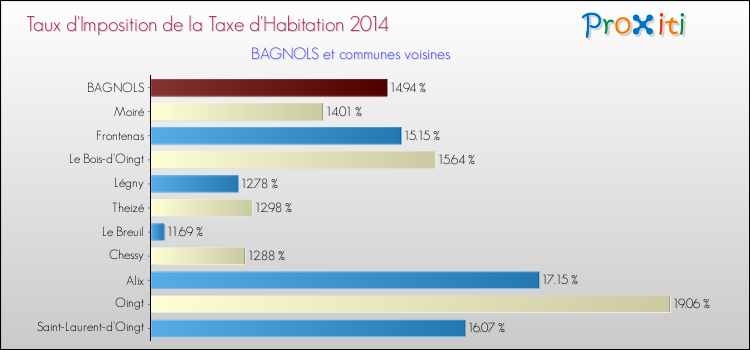 Taux d'imposition de la taxe d'habitation 2014 pour BAGNOLS et les communes proches Comparaison des taux d'imposition de la taxe d'habitation 2014 pour BAGNOLS et les communes voisines