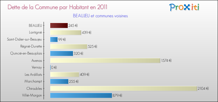 Dette par habitant de la commune en 2011 pour BEAUJEU et les communes proches Comparaison de la dette par habitant de la commune en 2011 pour BEAUJEU et les communes voisines