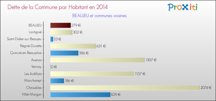 Dette par habitant de la commune en 2014 pour BEAUJEU et les communes proches Comparaison de la dette par habitant de la commune en 2014 pour BEAUJEU et les communes voisines