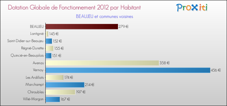 Montant des dotations globales de fonctionnement DGF par Habitant pour BEAUJEU et les communes proches Comparaison des des dotations globales de fonctionnement DGF par habitant pour BEAUJEU et les communes voisines