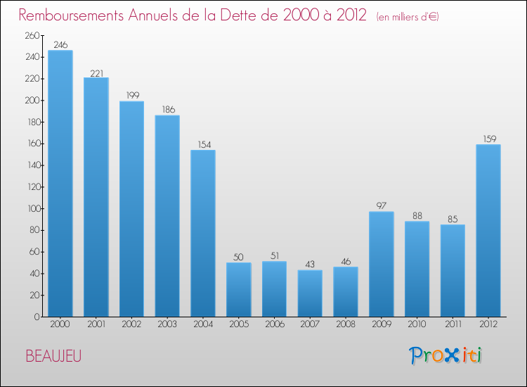 Evolution de l'annuité de la dette pour la commune de BEAUJEU de 2000 à 2012 Annuités de la dette pour BEAUJEU de 2000 à 2012