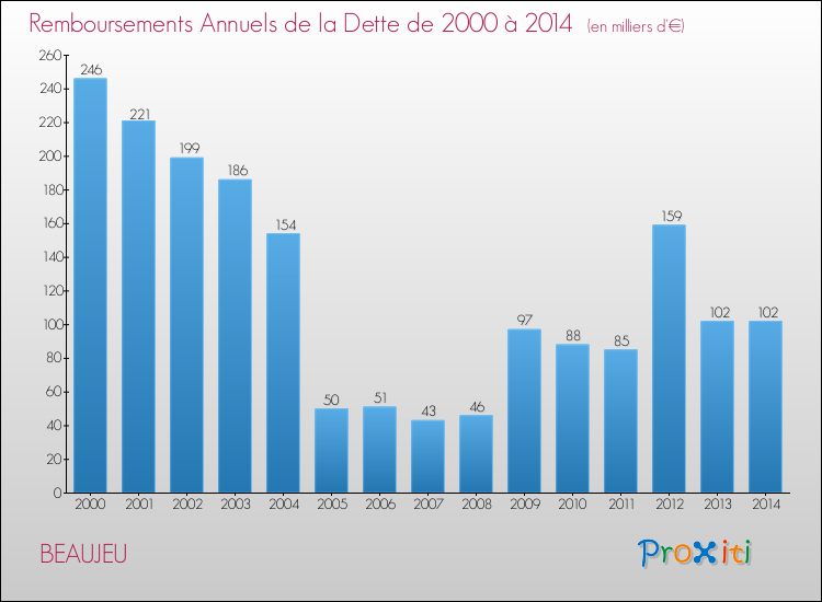 Evolution de l'annuité de la dette pour la commune de BEAUJEU de 2000 à 2014 Annuités de la dette pour BEAUJEU de 2000 à 2014