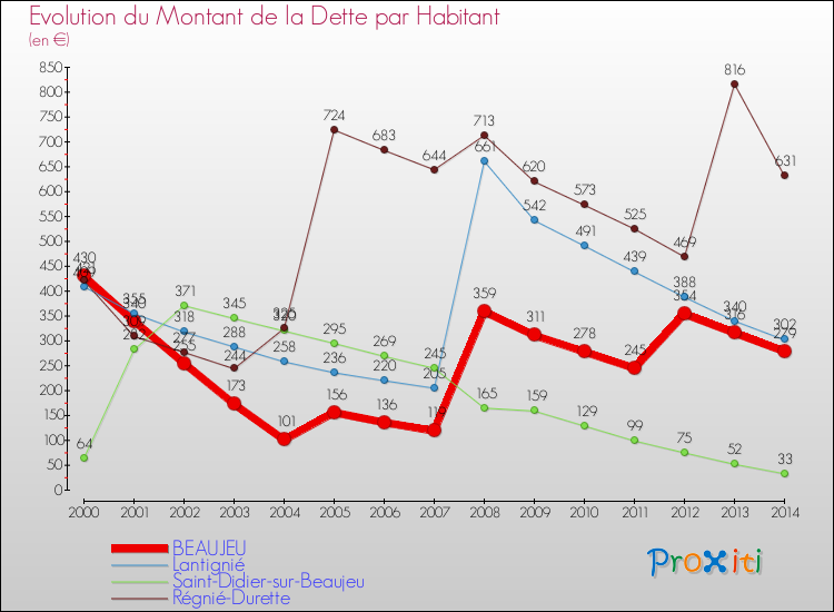 Evolution de la dette par habitant pour la commune de BEAUJEU et les communes proches de 2000 à 2014 Comparaison de la dette par habitant pour BEAUJEU et les communes voisines de 2000 à 2014