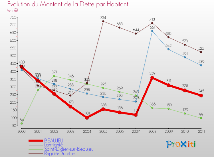 Evolution de la dette par habitant pour la commune de BEAUJEU et les communes proches Comparaison de la dette par habitant pour BEAUJEU et les communes voisines