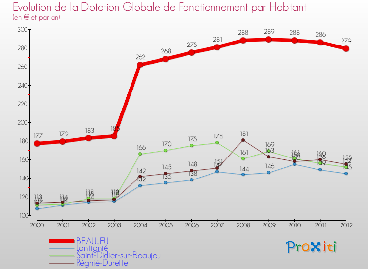 Evolution et montant de la dotation globale de fonctionnement par Habitant pour BEAUJEU et les communes proches Comparaison des dotations globales de fonctionnement par habitant pour BEAUJEU et les communes voisines