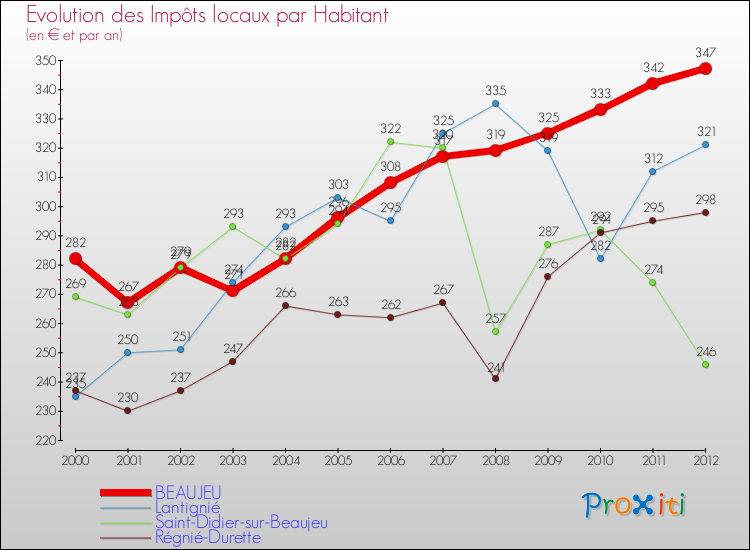 Evolution et montant des impôts locaux par Habitant pour BEAUJEU et les communes proches Comparaison des impôts locaux par habitant pour BEAUJEU et les communes voisines