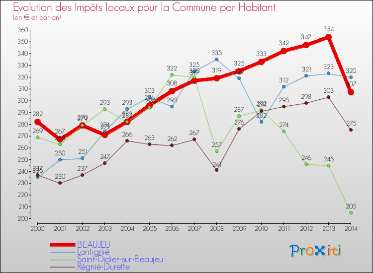 Evolution et montant des impôts locaux par Habitant pour BEAUJEU et les communes proches de 2000 à 2014 Comparaison des impôts locaux par habitant pour BEAUJEU et les communes voisines de 2000 à 2014