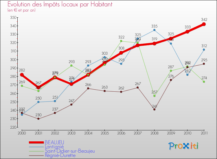 Evolution et montant des impôts locaux par Habitant pour BEAUJEU et les communes proches Comparaison des impôts locaux par habitant pour BEAUJEU et les communes voisines