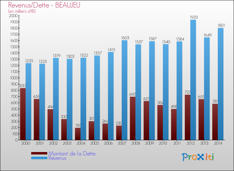 Evolution comparée de la dette et des revenus pour la commune de BEAUJEU de 2000 à 2014 Comparaison de la dette et des revenus pour BEAUJEU de 2000 à 2014