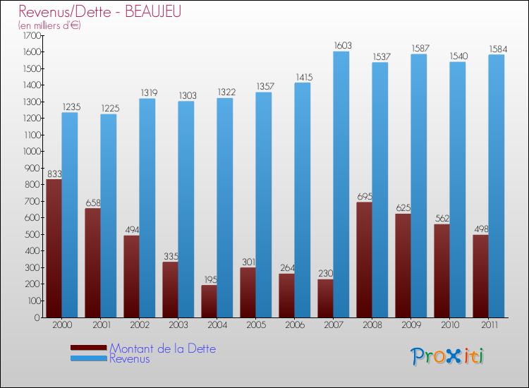 Evolution comparée de la dette et des revenus pour la commune de BEAUJEU de 2000 à 2011 Comparaison de la dette et des revenus pour BEAUJEU de 2000 à 2011