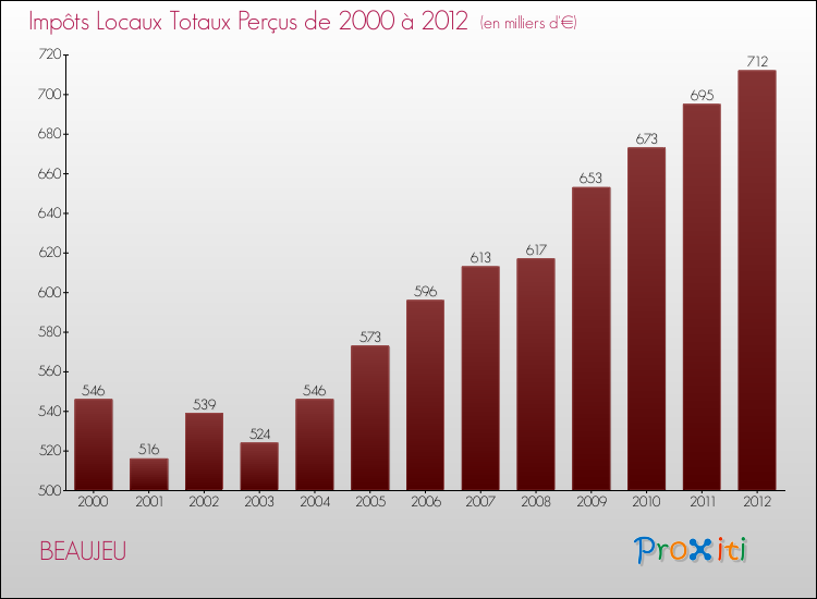 Evolution des Impôts Locaux pour la commune de BEAUJEU de 2000 à 2012 Evolution des Impôts Locaux pour BEAUJEU de 2000 à 2012
