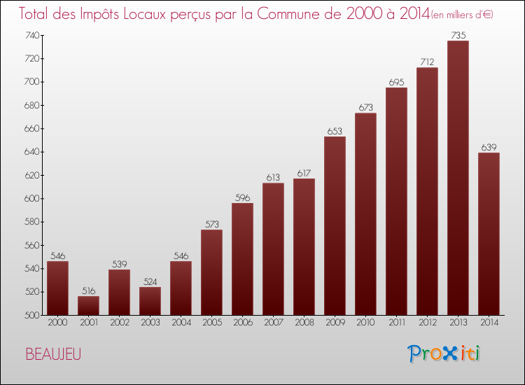 Evolution des Impôts Locaux pour la commune de BEAUJEU de 2000 à 2014 Evolution des Impôts Locaux pour BEAUJEU de 2000 à 2014