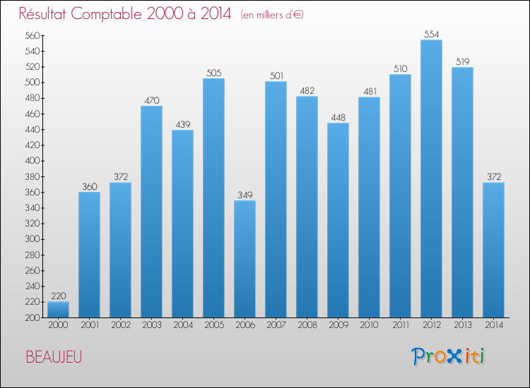 Evolution du résultat comptable pour la commune de BEAUJEU de 2000 à 2014 Evolution du résultat comptable pour BEAUJEU de 2000 à 2014