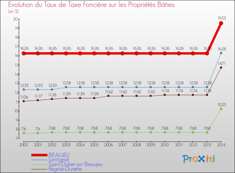 Evolution du taux de la taxe foncière sur le bati pour BEAUJEU et les communes proches de 2000 à 2014 Comparaison des taux de taxe foncière sur le bati pour BEAUJEU et les communes voisines de 2000 à 2014