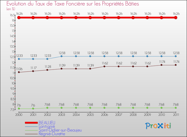 Evolution du taux de la taxe foncière sur le bati pour BEAUJEU et les communes proches Comparaison des taux de taxe foncière sur le bati pour BEAUJEU et les communes voisines