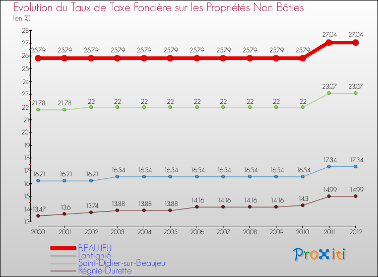 Evolution du taux de la taxe foncière sur les immeubles et terrains non batis pour BEAUJEU et les communes proches de 2000 à 2012 Comparaison des taux de la taxe foncière sur les immeubles et terrains non batis pour BEAUJEU et les communes voisines de 2000 à 2012
