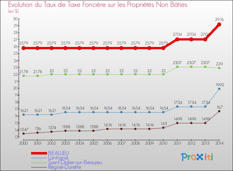 Evolution du taux de la taxe foncière sur les immeubles et terrains non batis pour BEAUJEU et les communes proches de 2000 à 2014 Comparaison des taux de la taxe foncière sur les immeubles et terrains non batis pour BEAUJEU et les communes voisines de 2000 à 2014