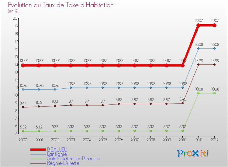 Evolution du taux de la taxe d'habitation pour BEAUJEU et les communes proches Comparaison des taux de la taxe d'habitation pour BEAUJEU et les communes voisines