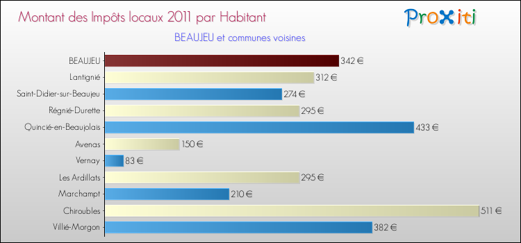 Montant des impôts locaux par Habitant pour BEAUJEU et les communes proches Comparaison des impôts locaux par habitant pour BEAUJEU et les communes voisines
