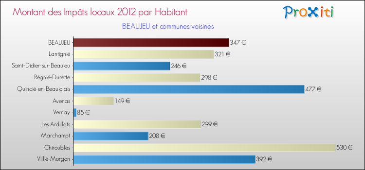 Montant des impôts locaux par Habitant pour BEAUJEU et les communes proches Comparaison des impôts locaux par habitant pour BEAUJEU et les communes voisines