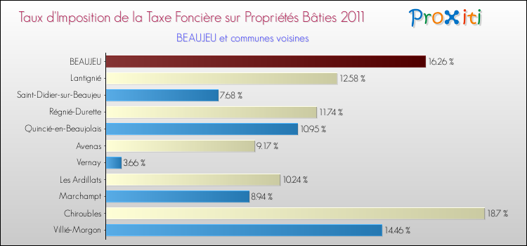 Taux d'imposition de la taxe foncière sur le bati 2011 pour BEAUJEU et les communes proches Comparaison des taux d'imposition de la taxe foncière sur le bati 2011 pour BEAUJEU et les communes voisines