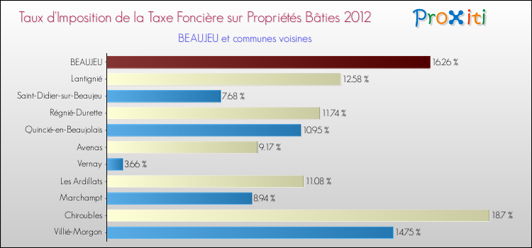 Taux d'imposition de la taxe foncière sur le bati 2012 pour BEAUJEU et les communes proches Comparaison des taux d'imposition de la taxe foncière sur le bati 2012 pour BEAUJEU et les communes voisines