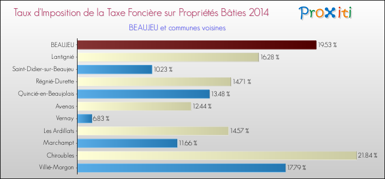 Taux d'imposition de la taxe foncière sur le bati 2014 pour BEAUJEU et les communes proches Comparaison des taux d'imposition de la taxe foncière sur le bati 2014 pour BEAUJEU et les communes voisines