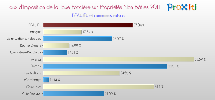 Taux d'imposition de la taxe foncière sur les immeubles et terrains non batis 2011 pour BEAUJEU et les communes proches Comparaison des taux d'imposition de la taxe foncière sur les immeubles et terrains non batis 2011 pour BEAUJEU et les communes voisines