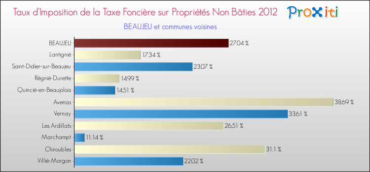 Taux d'imposition de la taxe foncière sur les immeubles et terrains non batis 2012 pour BEAUJEU et les communes proches Comparaison des taux d'imposition de la taxe foncière sur les immeubles et terrains non batis 2012 pour BEAUJEU et les communes voisines