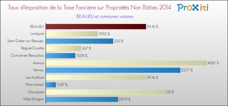 Taux d'imposition de la taxe foncière sur les immeubles et terrains non batis 2014 pour BEAUJEU et les communes proches Comparaison des taux d'imposition de la taxe foncière sur les immeubles et terrains non batis 2014 pour BEAUJEU et les communes voisines