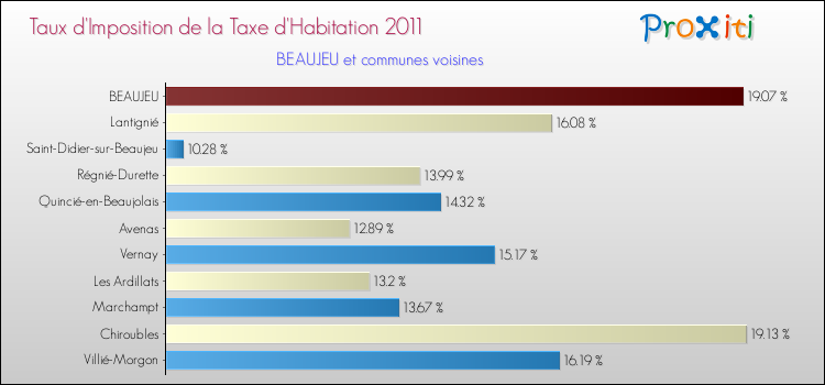 Taux d'imposition de la taxe d'habitation 2011 pour BEAUJEU et les communes proches Comparaison des taux d'imposition de la taxe d'habitation 2011 pour BEAUJEU et les communes voisines