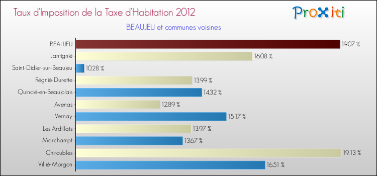 Taux d'imposition de la taxe d'habitation 2012 pour BEAUJEU et les communes proches Comparaison des taux d'imposition de la taxe d'habitation 2012 pour BEAUJEU et les communes voisines