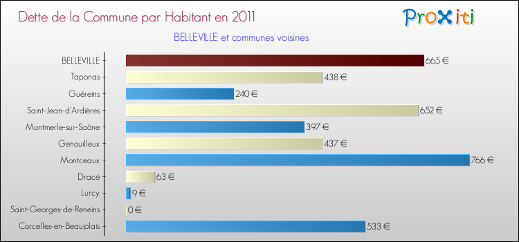 Dette par habitant de la commune en 2011 pour BELLEVILLE et les communes proches Comparaison de la dette par habitant de la commune en 2011 pour BELLEVILLE et les communes voisines