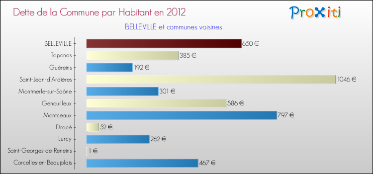 Dette par habitant de la commune en 2012 pour BELLEVILLE et les communes proches Comparaison de la dette par habitant de la commune en 2012 pour BELLEVILLE et les communes voisines