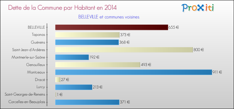 Dette par habitant de la commune en 2014 pour BELLEVILLE et les communes proches Comparaison de la dette par habitant de la commune en 2014 pour BELLEVILLE et les communes voisines