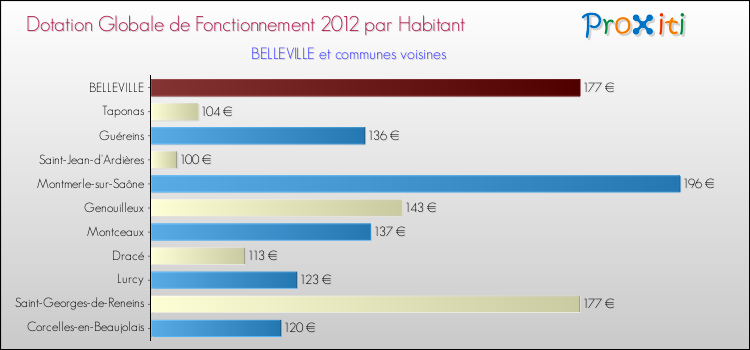 Montant des dotations globales de fonctionnement DGF par Habitant pour BELLEVILLE et les communes proches Comparaison des des dotations globales de fonctionnement DGF par habitant pour BELLEVILLE et les communes voisines
