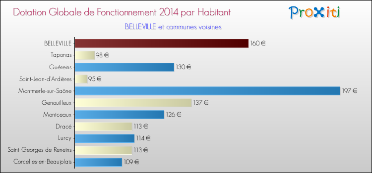 Montant des dotations globales de fonctionnement DGF par Habitant pour BELLEVILLE et les communes proches en 2014. Comparaison des des dotations globales de fonctionnement DGF par habitant pour BELLEVILLE et les communes voisines en 2014.