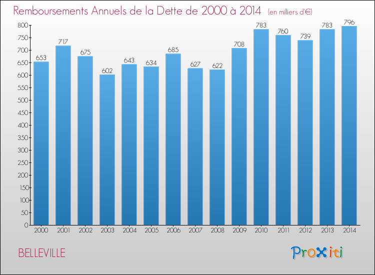 Evolution de l'annuité de la dette pour la commune de BELLEVILLE de 2000 à 2014 Annuités de la dette pour BELLEVILLE de 2000 à 2014
