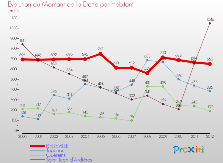 Evolution de la dette par habitant pour la commune de BELLEVILLE et les communes proches de 2000 à 2012 Comparaison de la dette par habitant pour BELLEVILLE et les communes voisines de 2000 à 2012