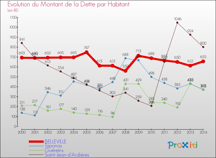 Evolution de la dette par habitant pour la commune de BELLEVILLE et les communes proches de 2000 à 2014 Comparaison de la dette par habitant pour BELLEVILLE et les communes voisines de 2000 à 2014