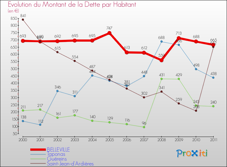 Evolution de la dette par habitant pour la commune de BELLEVILLE et les communes proches Comparaison de la dette par habitant pour BELLEVILLE et les communes voisines