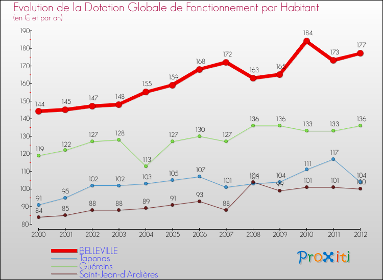 Evolution et montant de la dotation globale de fonctionnement par Habitant pour BELLEVILLE et les communes proches Comparaison des dotations globales de fonctionnement par habitant pour BELLEVILLE et les communes voisines
