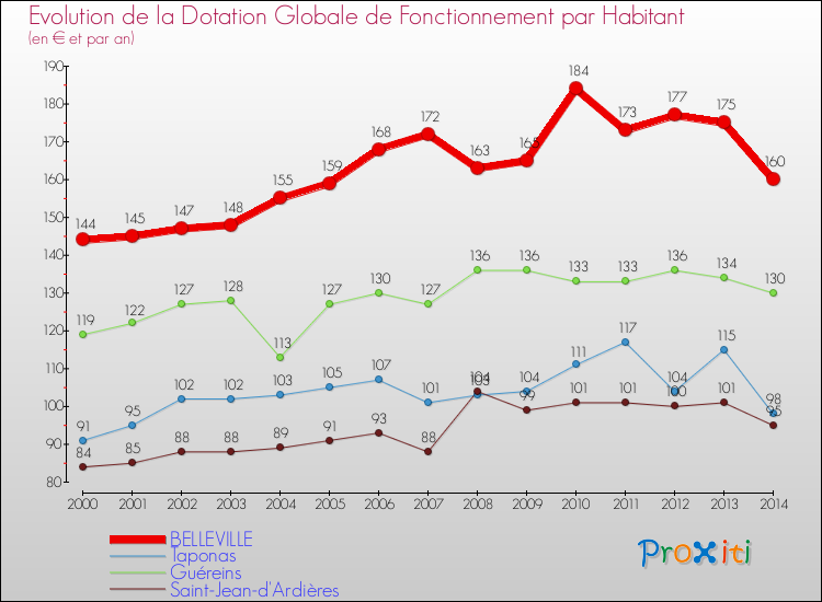 Evolution et montant de la dotation globale de fonctionnement par Habitant pour BELLEVILLE et les communes proches de 2000 à 2014. Comparaison des dotations globales de fonctionnement par habitant pour BELLEVILLE et les communes voisines de 2000 à 2014.