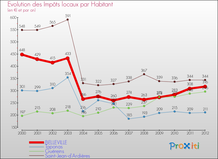 Evolution et montant des impôts locaux par Habitant pour BELLEVILLE et les communes proches Comparaison des impôts locaux par habitant pour BELLEVILLE et les communes voisines