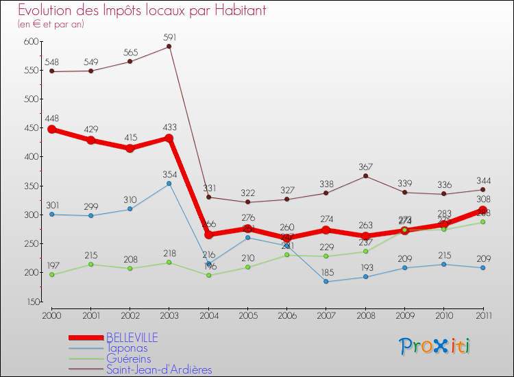 Evolution et montant des impôts locaux par Habitant pour BELLEVILLE et les communes proches Comparaison des impôts locaux par habitant pour BELLEVILLE et les communes voisines