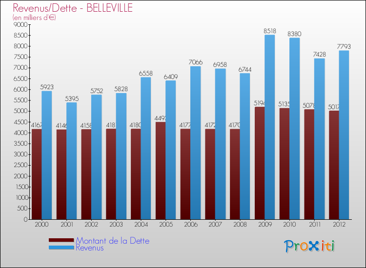Evolution comparée de la dette et des revenus pour la commune de BELLEVILLE de 2000 à 2012 Comparaison de la dette et des revenus pour BELLEVILLE de 2000 à 2012