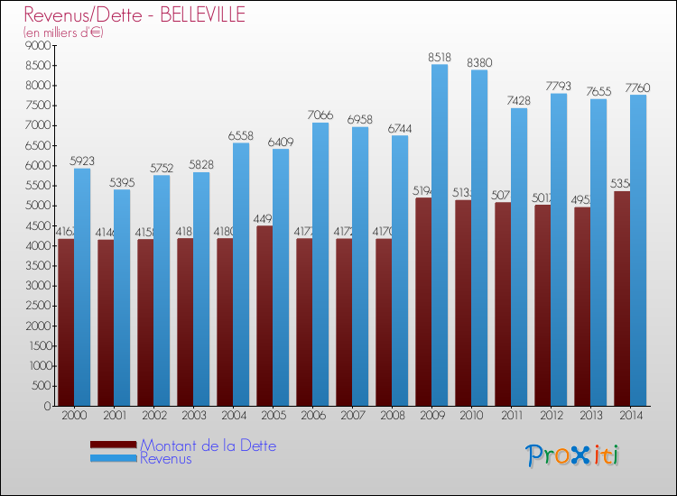 Evolution comparée de la dette et des revenus pour la commune de BELLEVILLE de 2000 à 2014 Comparaison de la dette et des revenus pour BELLEVILLE de 2000 à 2014