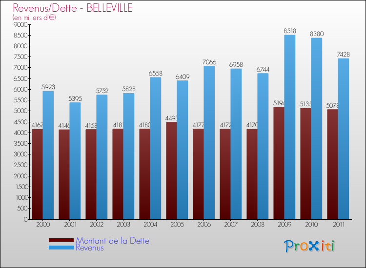 Evolution comparée de la dette et des revenus pour la commune de BELLEVILLE de 2000 à 2011 Comparaison de la dette et des revenus pour BELLEVILLE de 2000 à 2011