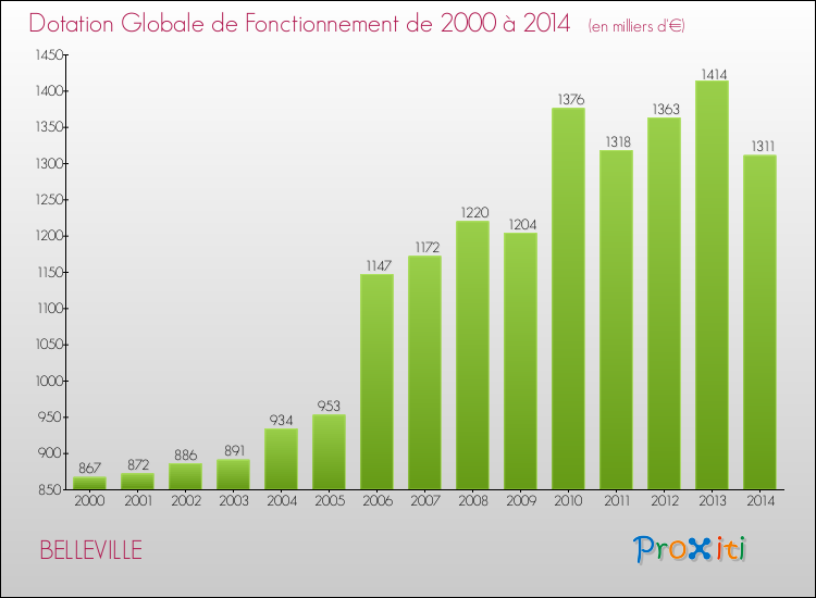 Evolution du montant de la Dotation Globale de Fonctionnement pour la commune de BELLEVILLE de 2000 à 2014 Evolution du montant de la Dotation Globale de Fonctionnement pour BELLEVILLE de 2000 à 2014